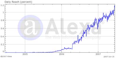 wordpress.com traffic